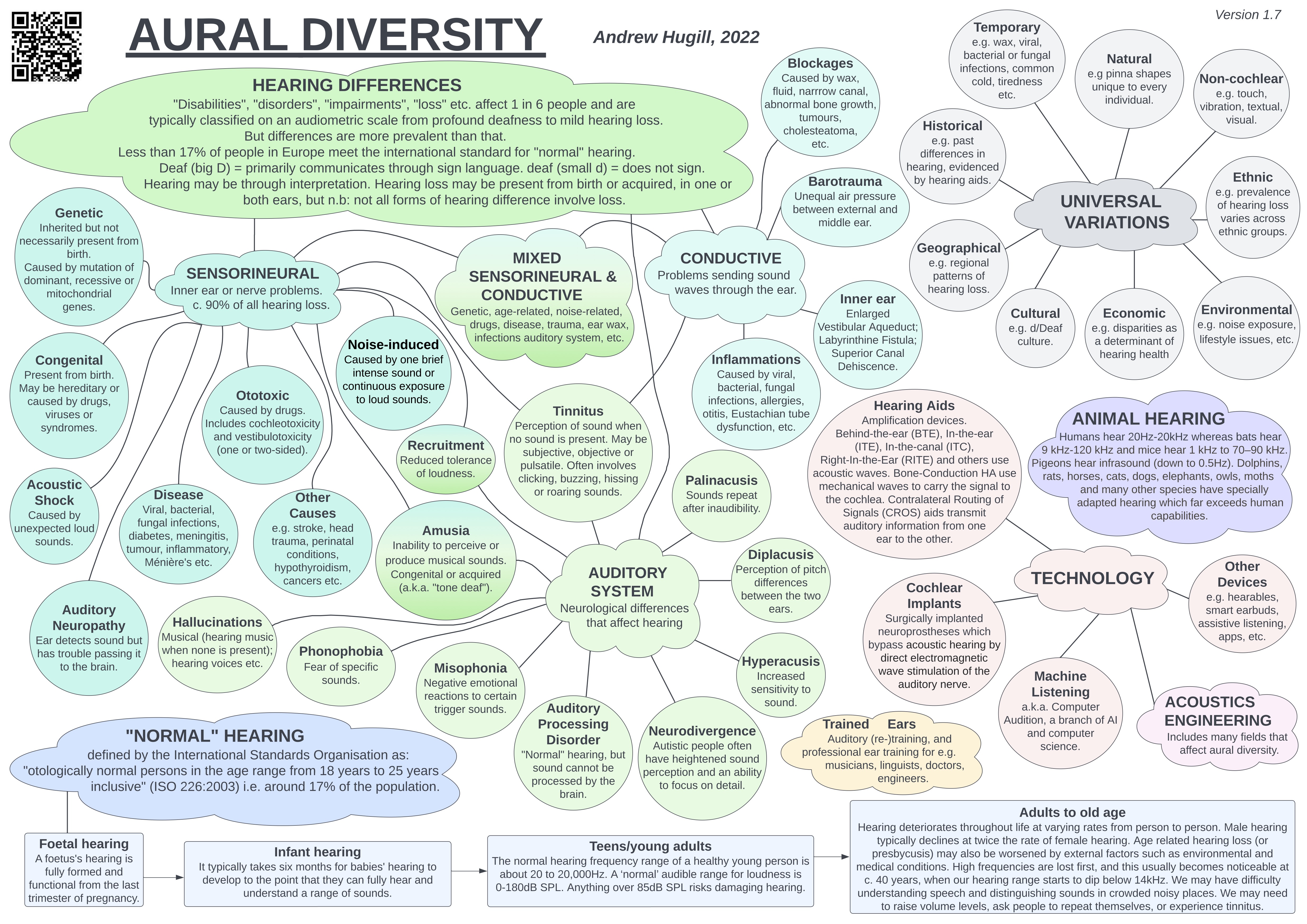 Aural Diversity Infographic